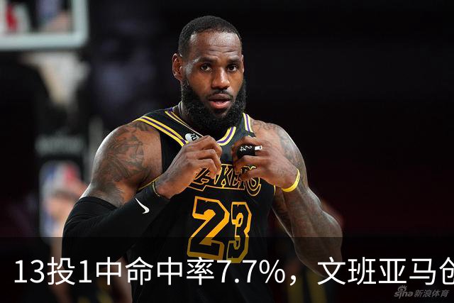 13投1中命中率7.7%，文班亚马创生涯最低纪录